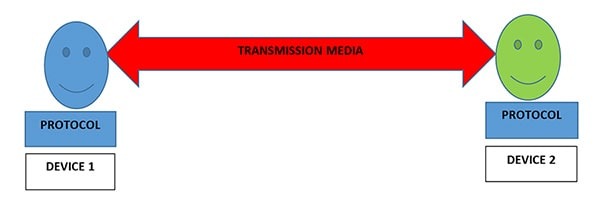 Figure 1: Communication protocol