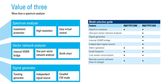 Figure 3: Three in one solution from R&S FPC1500 (Source)