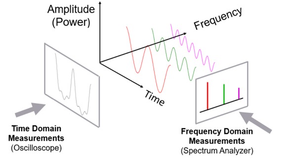 Figure 1: Time domain vs. Frequency domain(Source)