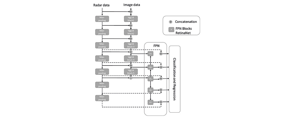 Structure of radar and camera