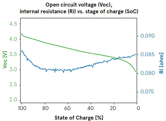 Battery profile created with Keysight BV9210B / 11B PathWave BenchVue advanced battery test and emulation software Figure 3: Battery profile created with Keysight BV9210B / 11B PathWave BenchVue advanced battery test and emulation software