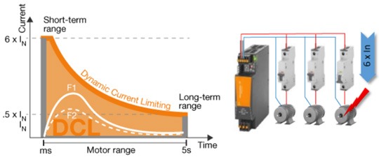 Figure 3: The PROtop's dynamic current limit magnetically trips a downstream circuit breaker (gray column in the preceding graph), supplies the DC motors with inrush current (white line in the preceding graph), and keeps the voltage to the other loads.