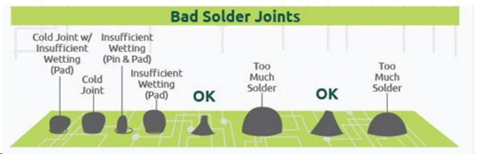 Figure 7: Different types of soldering disputes (Source)