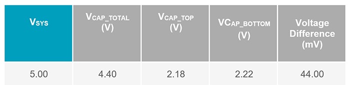 Table 2: Measured voltages across each supercapacitor with resistor balancing circuits