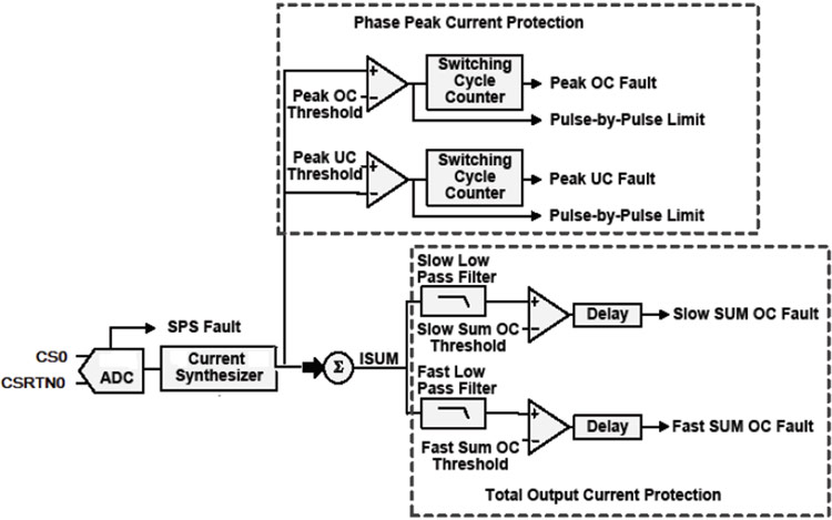Figure 7. OCP Functional Diagram.