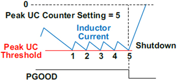 Figure 9. Peak UC Operation.