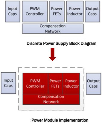 Figure 1. From discrete power supply to power module implementation.