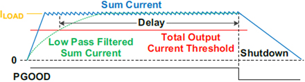 Figure 10. Total Output Current Protection.