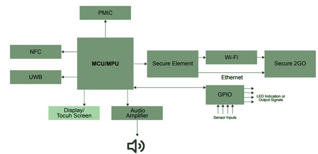 Figure 1: Block diagram showing various interfaces for digital signage system