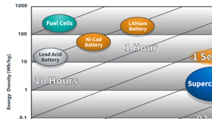 Figure 1: Power density vs energy density graph (Source)