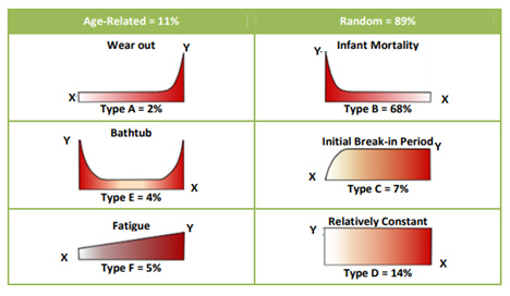 Table1: Failure Conditional Probability Curves