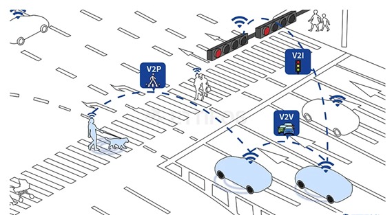 Figure 17: illustrates vehicle-to-everything communication with all road entities connected via V2V, V2I, and V2P communication