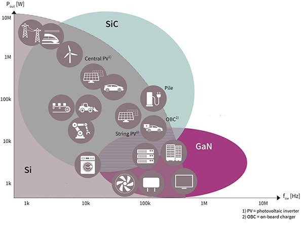 Figure 2. Technology positioning of Si, SiC, and GaN (Image Courtesy: Infineon)