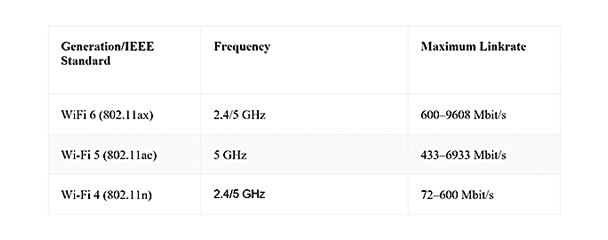 Networking protocols chart