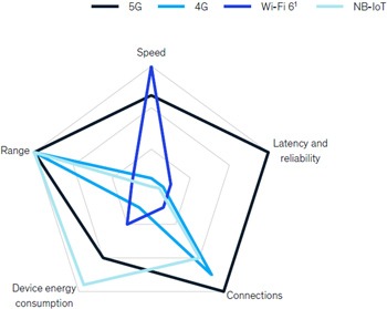 Growth engines for 5G cellular IoT