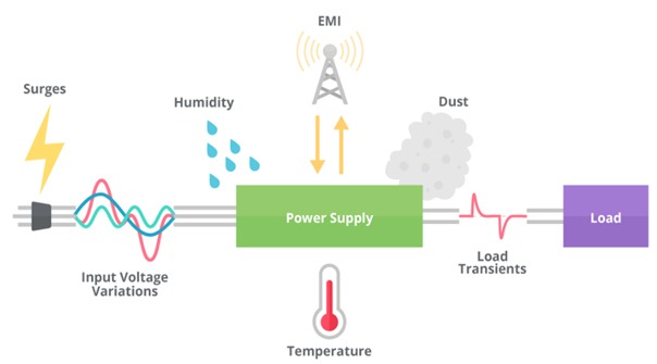 Figure 9: Harsh environmental factors for power supplies(Image source)