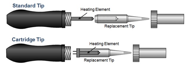 Cross section of soldering iron
