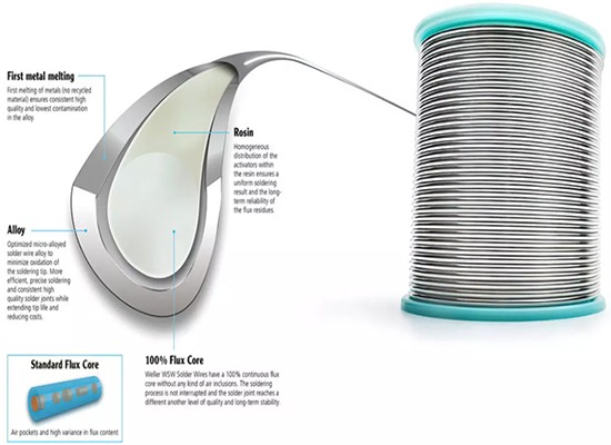 Infographic view of solder wire