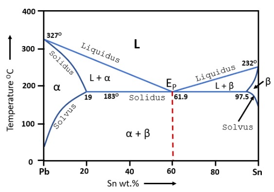 Sn-Pb Phase Diagram