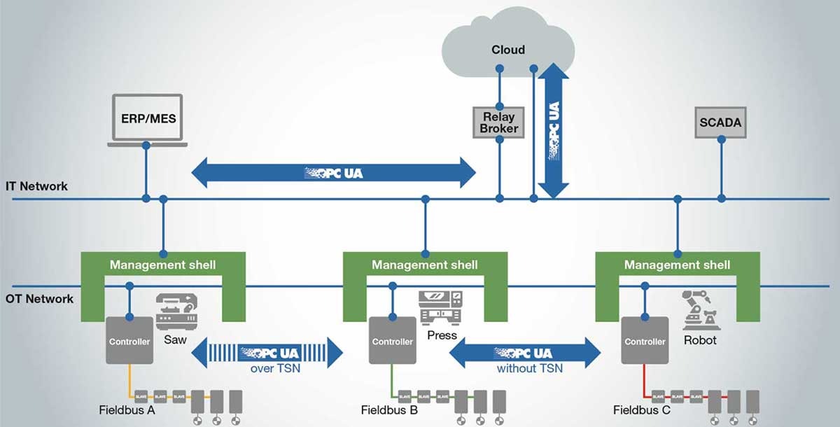 Figure 2: OPC UA connecting with Fieldbus