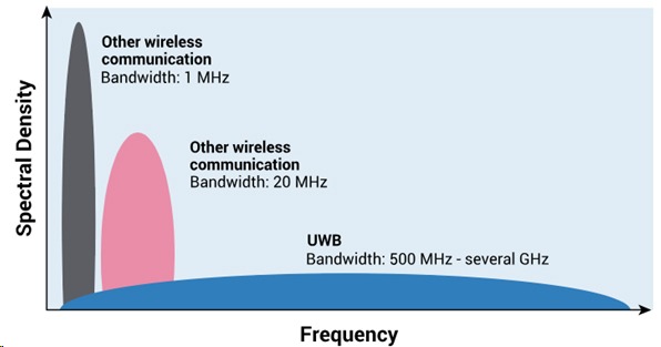 Figure 1: Spectral density for UWB and narrowband (Source)