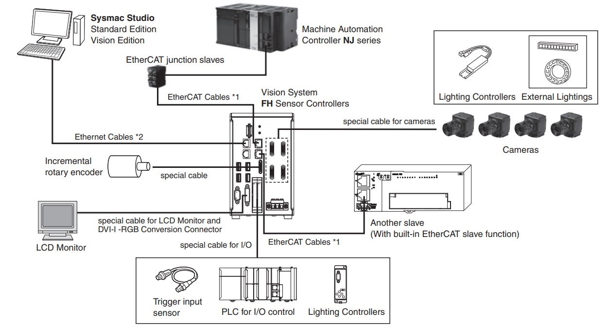 Omron’s FH series AI-based automated visual inspection system Configuration