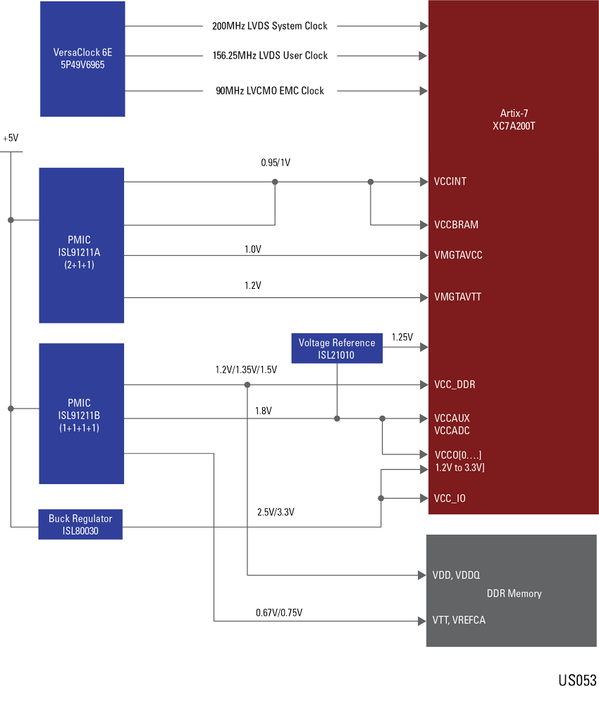 Winning Combinations Xilinx® Artix®7 (High Current) Power and Timing